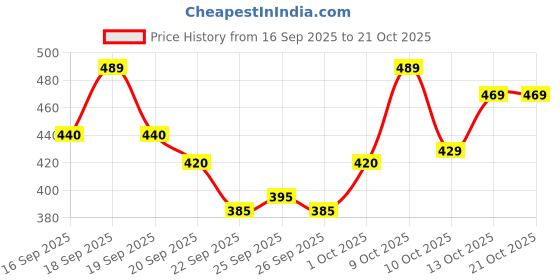 flipkart.com streetvibes Men Slim Fit Blue Cotton Blend Trousers streetvibes Price History Graph from 16 Sep 2025 to 21 Oct 2025