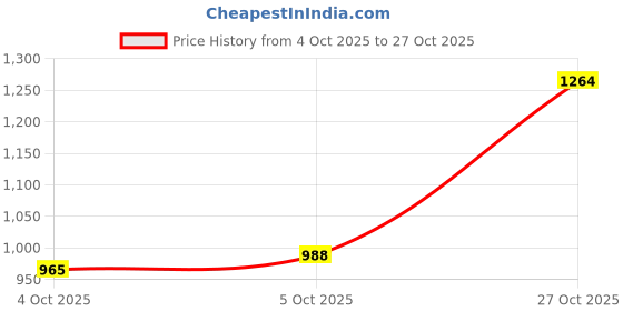 flipkart.com allen solly Men Slim Fit Blue Cotton Blend Trousers allen solly Price History Graph from 4 Oct 2025 to 27 Oct 2025