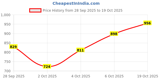 flipkart.com killer Men Slim Fit Blue Cotton Blend Trousers killer Price History Graph from 28 Sep 2025 to 19 Oct 2025