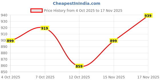 flipkart.com allen solly Men Slim Fit Blue Cotton Blend Trousers allen solly Price History Graph from 4 Oct 2025 to 17 Nov 2025