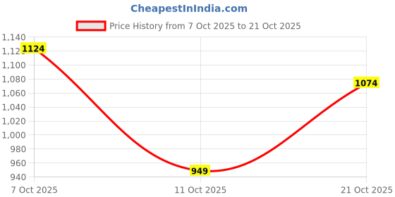flipkart.com van heusen sport Men Slim Fit Blue Cotton Blend Trousers van heusen sport Price History Graph from 7 Oct 2025 to 21 Oct 2025
