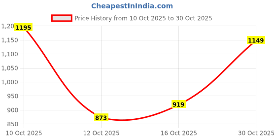flipkart.com arrow sport Men Slim Fit Blue Cotton Blend Trousers arrow sport Price History Graph from 10 Oct 2025 to 30 Oct 2025