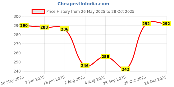 flipkart.com combraided Men Slim Fit Blue Lycra Blend Trousers combraided Price History Graph from 26 May 2025 to 27 Oct 2025