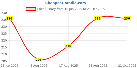 flipkart.com fashionever Men Slim Fit Blue Lycra Blend Trousers fashionever Price History Graph from 18 Jun 2025 to 20 Oct 2025