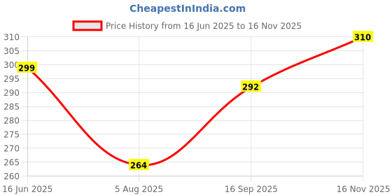 flipkart.com combraided Men Slim Fit Blue Lycra Blend Trousers combraided Price History Graph from 16 Jun 2025 to 16 Nov 2025