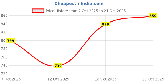 flipkart.com peter england Men Slim Fit Blue Polycotton Trousers peter england Price History Graph from 7 Oct 2025 to 21 Oct 2025