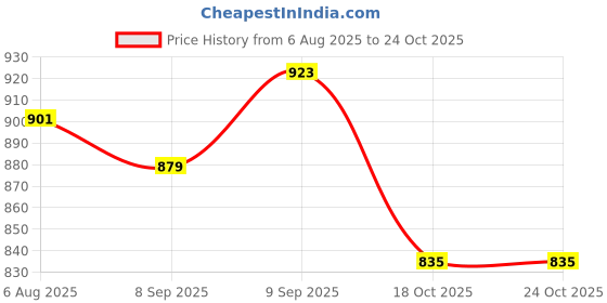 flipkart.com raymond Men Slim Fit Blue Polyester Trousers raymond Price History Graph from 6 Aug 2025 to 22 Oct 2025