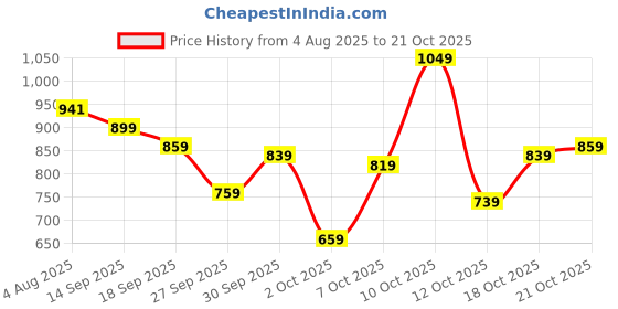 flipkart.com peter england Men Slim Fit Blue Polyester Trousers peter england Price History Graph from 4 Aug 2025 to 21 Oct 2025