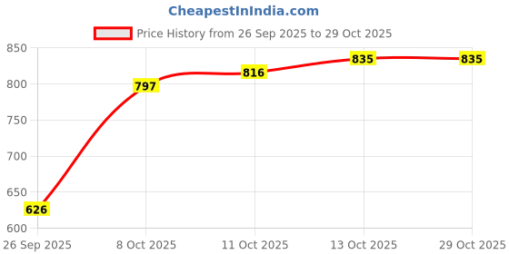 flipkart.com the bear house Men Slim Fit Blue Polyester Trousers the bear house Price History Graph from 26 Sep 2025 to 29 Oct 2025