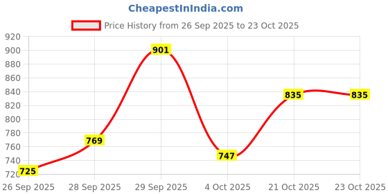 flipkart.com raymond Men Slim Fit Blue Polyester Trousers raymond Price History Graph from 26 Sep 2025 to 23 Oct 2025
