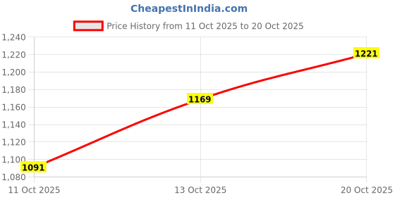 flipkart.com louis philippe Men Slim Fit Blue Polyester Trousers louis philippe Price History Graph from 11 Oct 2025 to 20 Oct 2025