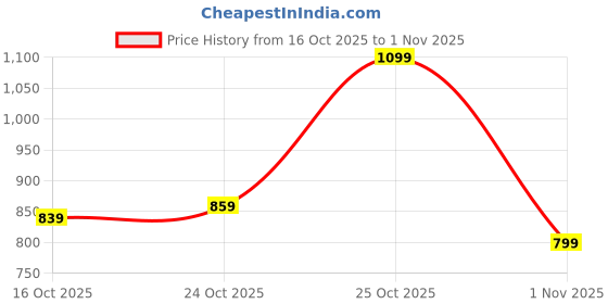 flipkart.com peter england Men Slim Fit Blue Polyester Trousers peter england Price History Graph from 16 Oct 2025 to 1 Nov 2025