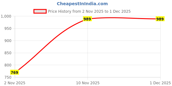 flipkart.com raymond Men Slim Fit Blue Polyester Trousers raymond Price History Graph from 2 Nov 2025 to 30 Nov 2025