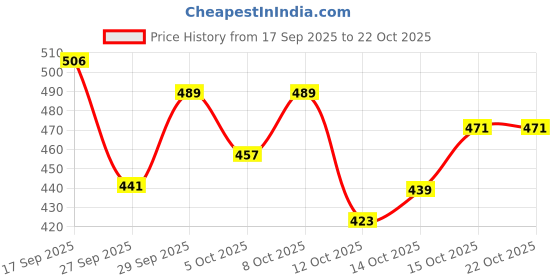 flipkart.com urbano fashion Men Slim Fit Blue Pure Cotton Trousers urbano fashion Price History Graph from 17 Sep 2025 to 21 Oct 2025
