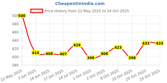 flipkart.com cyphus Men Slim Fit Blue Viscose Rayon Trousers cyphus Price History Graph from 22 May 2025 to 23 Oct 2025
