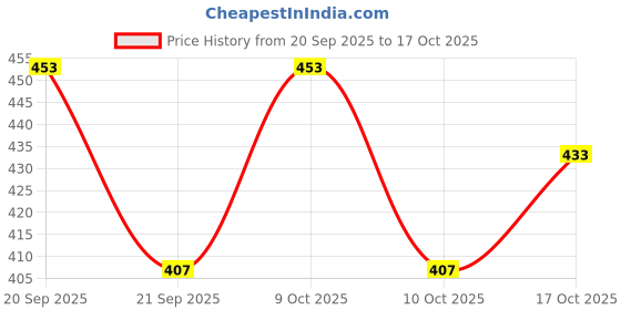 flipkart.com rrfashion Men Slim Fit Blue Viscose Rayon Trousers rrfashion Price History Graph from 20 Sep 2025 to 17 Oct 2025