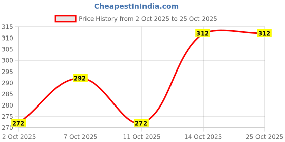 flipkart.com combraided Men Slim Fit Blue, White Lycra Blend Trousers combraided Price History Graph from 2 Oct 2025 to 22 Oct 2025