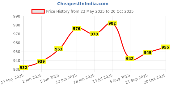 flipkart.com belano Men Slim Fit Brown Corduroy Trousers belano Price History Graph from 23 May 2025 to 20 Oct 2025