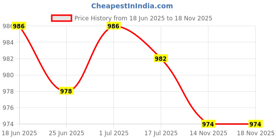 flipkart.com belano Men Slim Fit Brown Corduroy Trousers belano Price History Graph from 18 Jun 2025 to 17 Nov 2025