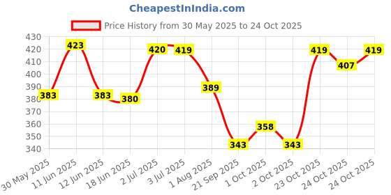 flipkart.com pesado Men Slim Fit Brown Cotton Blend Trousers pesado Price History Graph from 30 May 2025 to 24 Oct 2025