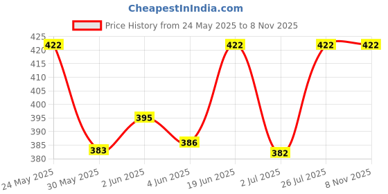 flipkart.com maleno Men Slim Fit Brown Cotton Blend Trousers maleno Price History Graph from 24 May 2025 to 3 Nov 2025