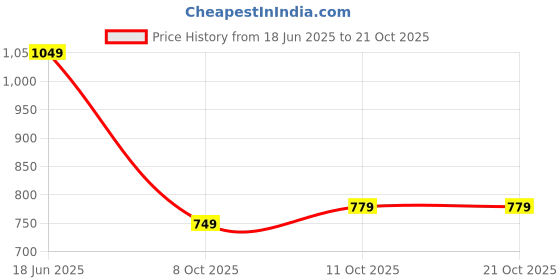 flipkart.com killer Men Slim Fit Brown Cotton Blend Trousers killer Price History Graph from 18 Jun 2025 to 21 Oct 2025