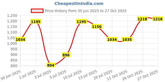 flipkart.com raymond Men Slim Fit Brown Cotton Blend Trousers raymond Price History Graph from 30 Jun 2025 to 27 Oct 2025