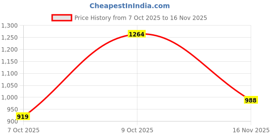 flipkart.com peter england Men Slim Fit Brown Cotton Blend Trousers peter england Price History Graph from 7 Oct 2025 to 16 Nov 2025