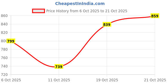 flipkart.com peter england Men Slim Fit Brown Cotton Blend Trousers peter england Price History Graph from 6 Oct 2025 to 19 Oct 2025
