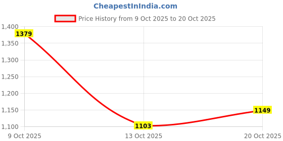 flipkart.com allen solly Men Slim Fit Brown Cotton Blend Trousers allen solly Price History Graph from 9 Oct 2025 to 20 Oct 2025