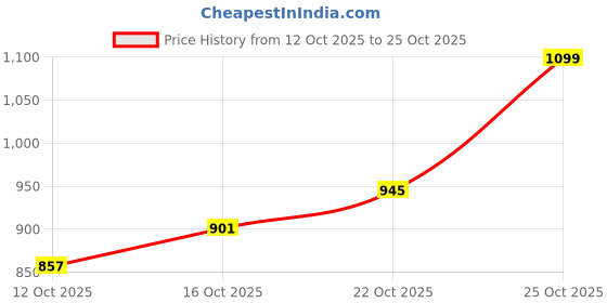 flipkart.com flying machine Men Slim Fit Brown Cotton Blend Trousers flying machine Price History Graph from 12 Oct 2025 to 22 Oct 2025
