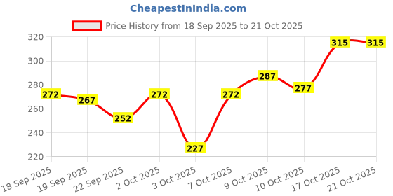 flipkart.com indiclub Men Slim Fit Brown Linen Blend Trousers indiclub Price History Graph from 18 Sep 2025 to 21 Oct 2025
