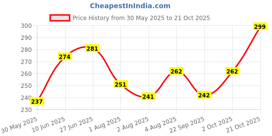 flipkart.com combraided Men Slim Fit Brown Lycra Blend Trousers combraided Price History Graph from 30 May 2025 to 21 Oct 2025