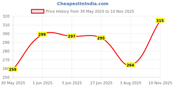 flipkart.com combraided Men Slim Fit Brown Lycra Blend Trousers combraided Price History Graph from 30 May 2025 to 10 Nov 2025