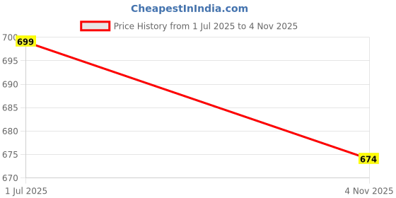 flipkart.com integriti Men Slim Fit Brown Lycra Blend Trousers integriti Price History Graph from 1 Jul 2025 to 4 Nov 2025