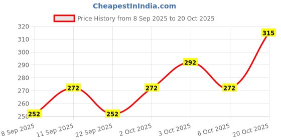 flipkart.com combraided Men Slim Fit Brown Lycra Blend Trousers combraided Price History Graph from 8 Sep 2025 to 20 Oct 2025
