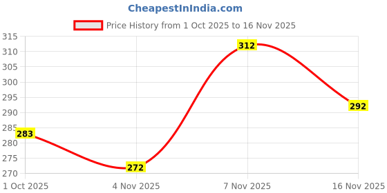 flipkart.com indiclub Men Slim Fit Brown Lycra Blend Trousers indiclub Price History Graph from 1 Oct 2025 to 16 Nov 2025