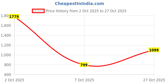 flipkart.com peter england Men Slim Fit Brown Polycotton Trousers peter england Price History Graph from 2 Oct 2025 to 27 Oct 2025