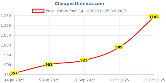 flipkart.com raymond Men Slim Fit Brown Polyester Trousers raymond Price History Graph from 14 Jul 2025 to 25 Oct 2025