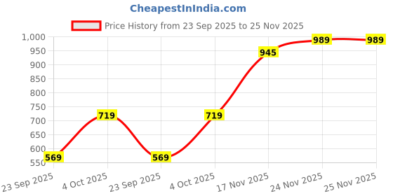 flipkart.com raymond Men Slim Fit Brown Polyester Trousers raymond Price History Graph from 23 Sep 2025 to 25 Nov 2025