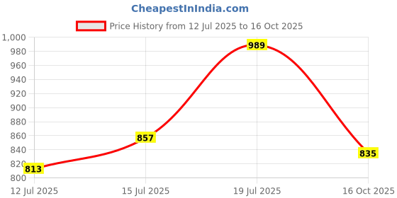 flipkart.com raymond Men Slim Fit Brown Polyester Trousers raymond Price History Graph from 12 Jul 2025 to 16 Oct 2025