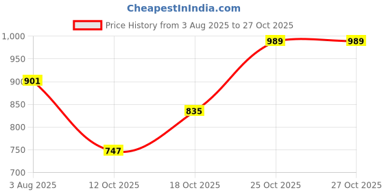 flipkart.com raymond Men Slim Fit Brown Polyester Trousers raymond Price History Graph from 3 Aug 2025 to 27 Oct 2025