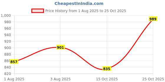 flipkart.com raymond Men Slim Fit Brown Polyester Trousers raymond Price History Graph from 1 Aug 2025 to 25 Oct 2025