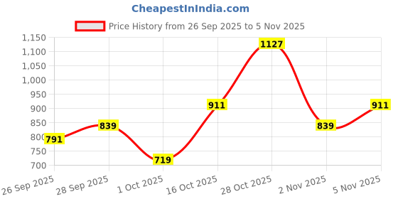 flipkart.com raymond Men Slim Fit Brown Polyester Trousers raymond Price History Graph from 26 Sep 2025 to 2 Nov 2025