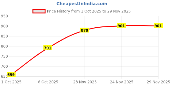 flipkart.com raymond Men Slim Fit Brown Polyester Trousers raymond Price History Graph from 1 Oct 2025 to 29 Nov 2025
