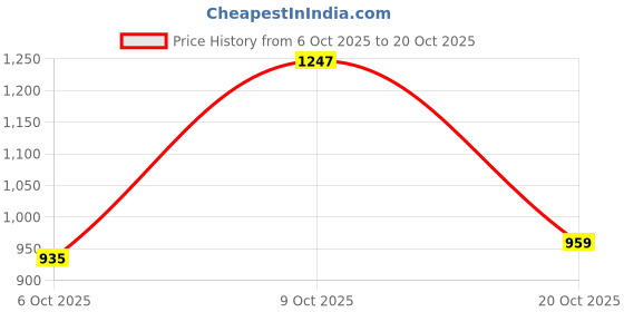 flipkart.com arrow sport Men Slim Fit Brown Polyester Trousers arrow sport Price History Graph from 6 Oct 2025 to 20 Oct 2025