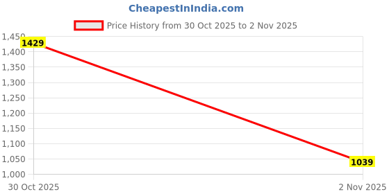 flipkart.com louis philippe Men Slim Fit Brown Polyester Trousers louis philippe Price History Graph from 30 Oct 2025 to 2 Nov 2025