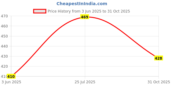 flipkart.com cyphus Men Slim Fit Brown Viscose Rayon Trousers cyphus Price History Graph from 3 Jun 2025 to 31 Oct 2025