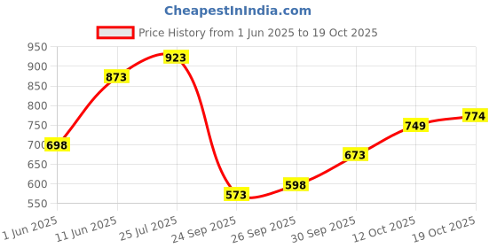 flipkart.com the bear house Men Slim Fit Checkered Button Down Collar Casual Shirt the bear house Price History Graph from 1 Jun 2025 to 19 Oct 2025