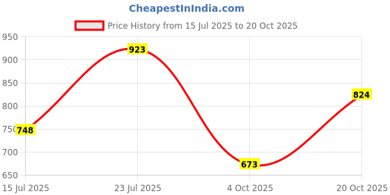 flipkart.com the bear house Men Slim Fit Checkered Button Down Collar Casual Shirt the bear house Price History Graph from 15 Jul 2025 to 20 Oct 2025